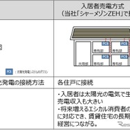 シャーメゾンZEH