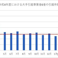 引越件数