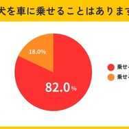 犬を車に乗せることはありますか？