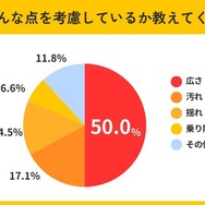 どんな点を考慮しているか教えてください