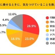 犬を車に乗せるときに、気をつけていることを教えてください