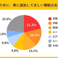 犬のために、車に追加してほしい機能はありますか？