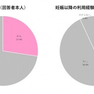 子育て世帯における「カーシェアリング」利用