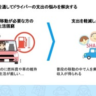 ライドシェアを通してドライバーの支出の悩みを解決