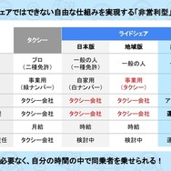 日本版ライドシェアとの比較