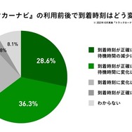 トラックカーナビの利用前後で到着時刻はどう変化したか？