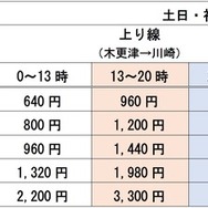 東京湾アクアライン：ETC時間帯別料金