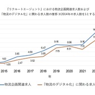 物流企画関連求人や、「物流のデジタル化」に関わる求人数