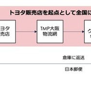 トヨタ販売店を起点に展開するシェアリングサービス「Tポケット」の物流イメージ