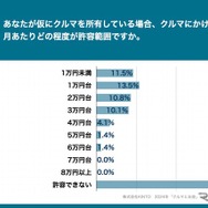 クルマにかける出費の許容範囲は「月1万円台」が最多、所有者の実感と乖離