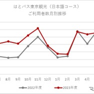 はとバス東京観光（日本語コース）利用者数