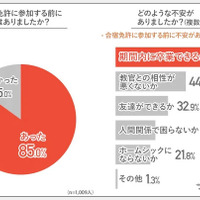 合宿免許の不安と失敗、参加前に不安を感じていた人は約9割 画像