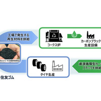 住友ゴムと三菱ケミカル、タイヤ用カーボンブラックのリサイクルで協業開始