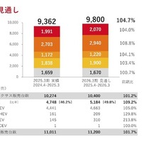 トヨタ株価が続落、2026年3月期の純利益予想が市場見通しを下回る