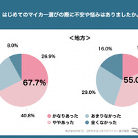 Z世代の初マイカー選び、都内は「車両価格」地方は「車検代」が最大の不安要素に…KINTO調査