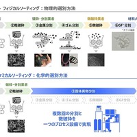 ホンダ、固体異物分離技術を新開発…廃プラスチックリサイクル率99%以上を実現