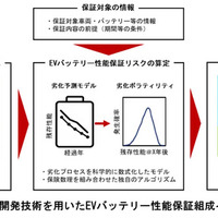 EVバッテリーの劣化メカニズムを数式化、残存性能に対する保証リスク算定モデル開発…損保ジャパン