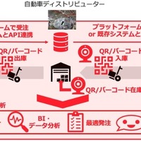 自動車補給部品管理SaaS「HOKYU」開始、AI活用で在庫最適化…common