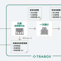トラック新法に対応の新機能、トラボックスが無償提供開始…業務負担軽減へ