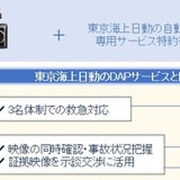 ドラレコ映像を保険サービスに活用、東京海上日動とコムテックが戦略的提携