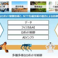 NTTグループとMujinが資本業務提携、フィジカルAIで製造・物流の自動化推進へ