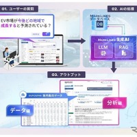 マークラインズ、自動車業界向け生成AI β版を提供開始…データと分析を同時提示