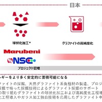 出光興産や丸紅、日豪間で電池材料の新たな供給網構築に向け協業
