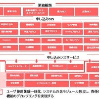 中国市場向け「カーローン統合DXソリューション」、日系大手含む7社が導入…申込から回収まで一気通貫