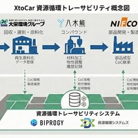 廃プラスチックを自動車部品に再資源化、5社がトレーサビリティ実証を開始