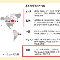 ジェイテクト、欧州連結子会社7社を譲渡へ…グローバル体制再構築の一環