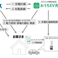 パナソニックと大阪ガスが電力需給安定化の実証実験、EV充電を遠隔制御…関西エリア50世帯募集開始