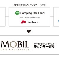 キャンピングカー事業の新合併「LACモービル」、6月1日発足へ