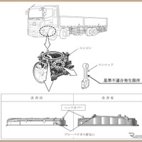 ＜リコール情報＞日野『プロフィア』4万5853台にリコール… 火災・損傷あわせて5件が発生
