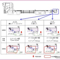 ＜リコール情報＞日本トレクスが、いすゞ『ギガ』200台をリコール…突入防止装置の取付位置が不適切