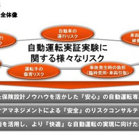 自動運転専用保険を提供開、実証実験向けオーダーメイド型…損保ジャパン日本興亜 画像