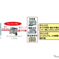 自動車ユーザーの負担軽減が目的…新車登録や車検の申請手数料がワンストップサービスで割安に