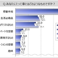 あなたにとってクルマとは？  7割が「移動手段」と回答…「趣味やこだわり」は6.9％