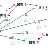 農作物の集荷と配送を効率化するAIツール…NTT東日本と調和技研が開発 画像