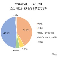 シルバーウィーク…「暦通り」が多数派で「9連休」は？ 旅行意欲は高まる