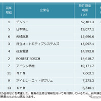 自動車部品特許資産規模ランキング、トップ3はデンソー、日本精工、矢崎総業