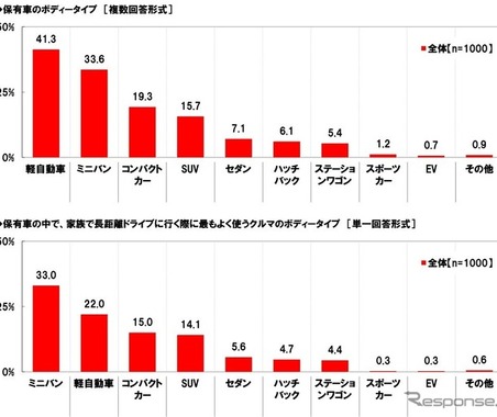 いつ使う？ クルーズコントロールの搭載率は上昇［夏のドライブ］ 画像