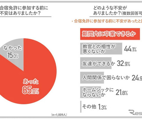 合宿免許の不安と失敗、参加前に不安を感じていた人は約9割 画像