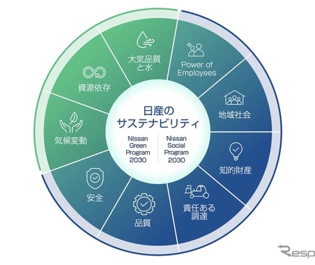 日産がサステナビリティ強化、『統合報告書2024』を発行 画像