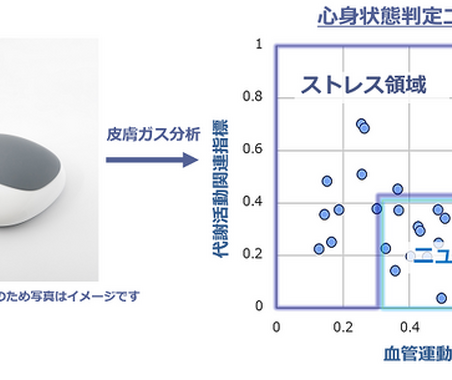 「皮膚ガス」でストレス検知、アイシン、メンタルヘルス対策の実証実験開始 画像