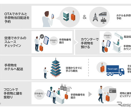 オーバーツーリズム解消へ、NECが観光事業者と新サービス「Travel Light」を11月開始 画像