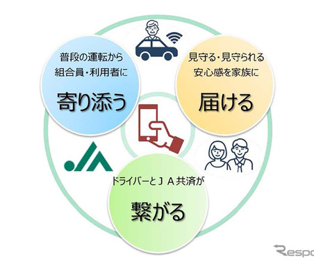 JA共済、自動車事故防止へ運転診断&見守りアプリ開発 画像