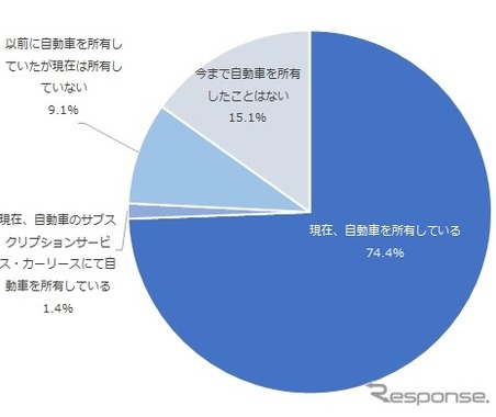 サブスク利用は1.4%にとどまる…NTTコムオンライン「自動車所有意識調査」 画像