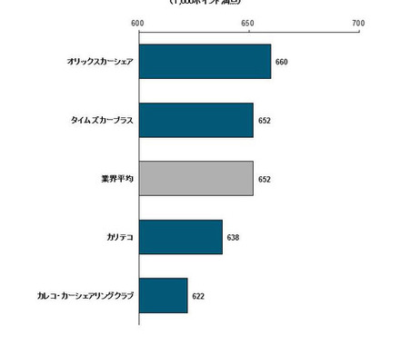 国内カーシェアリングの顧客満足度1位は？…JDパワーが調査結果を発表 画像