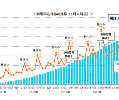 東京海上日動の「ちょいのり保険」利用申込件数が300万件突破…発売から5年2か月 画像