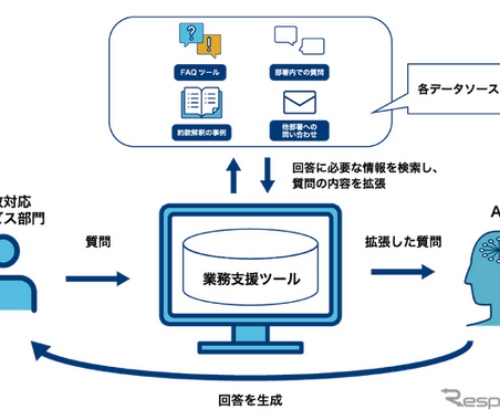 イーデザイン損保、生成AIを事故対応サービスに導入…保険金支払いを迅速化 画像